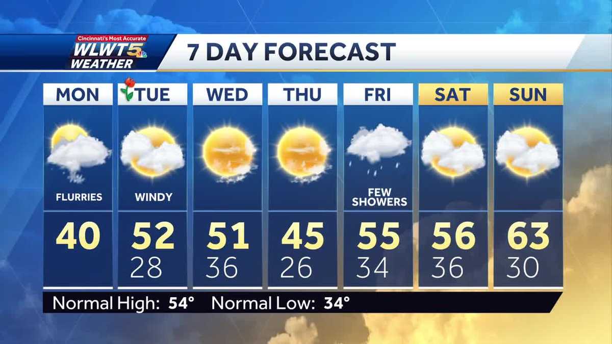 Weekly weather planner: Chilly as winter turns to spring