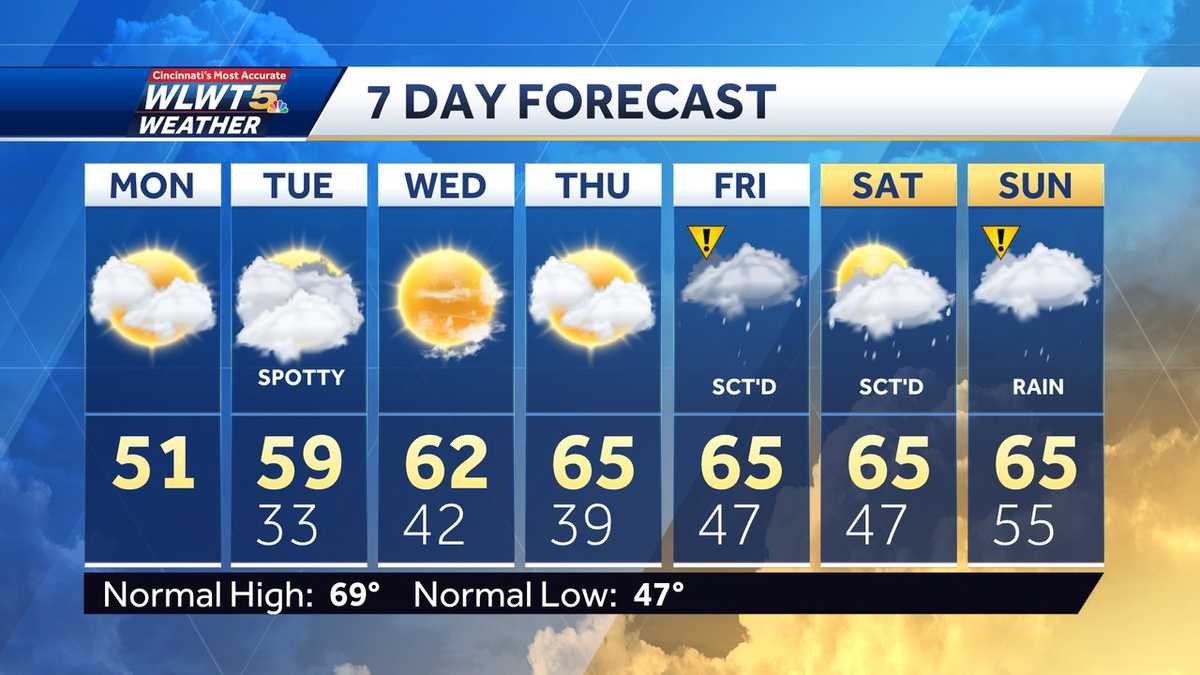 Weekly weather planner: Cold air sticking around to start week, dipping ...