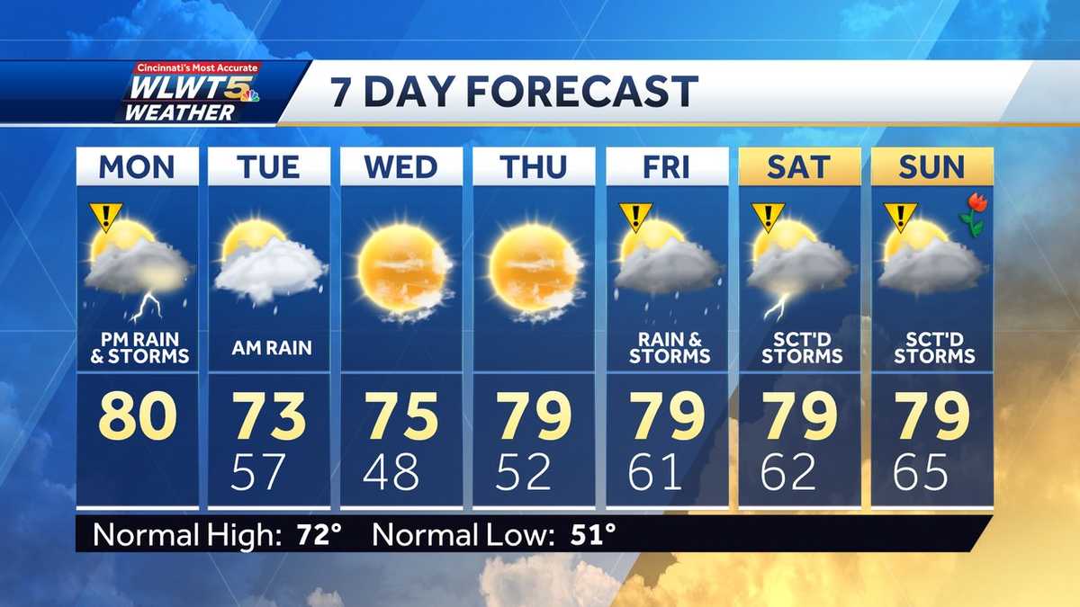 Weekly weather planner: Bookending the week with storm chances