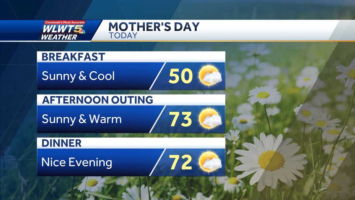 Sunday weather planner: A beautiful day for celebrating mom