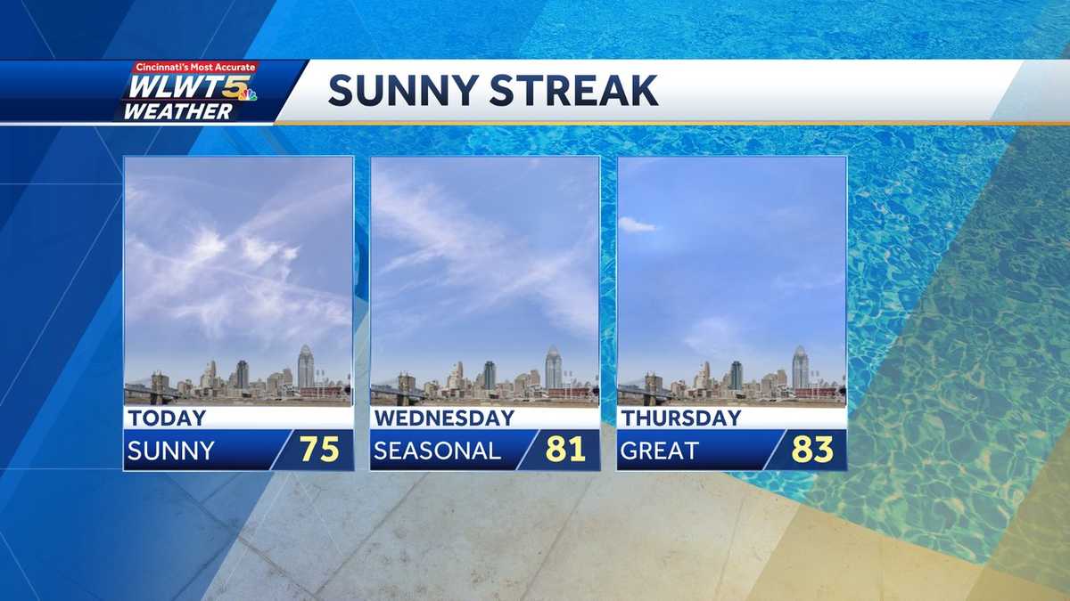 Sunny streak is right here for Cincinnati, earlier than weekend rain probabilities transfer in