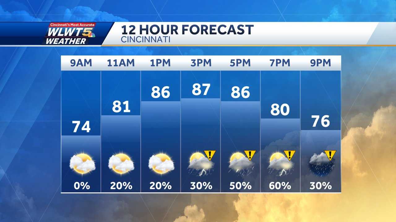 Weather Impact Day: Dry Start, Approaching Cold Front Triggers ...