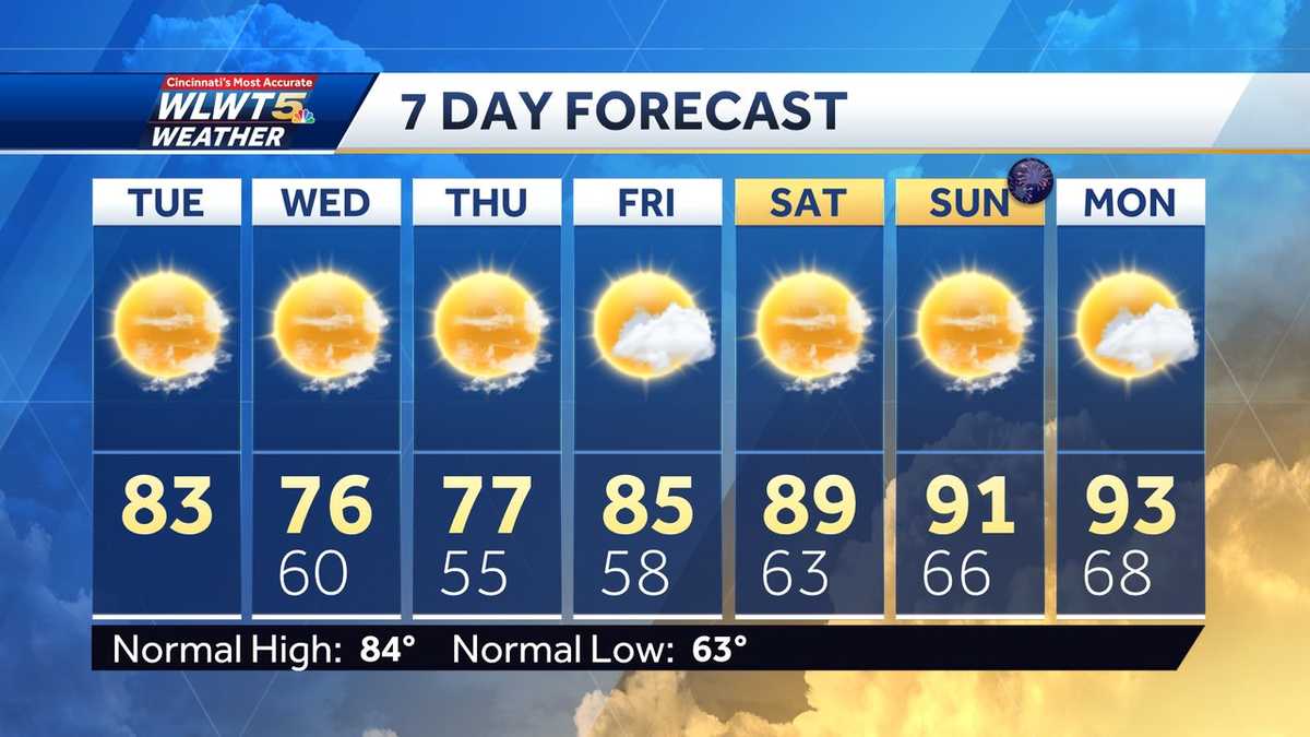 Tuesday weather planner Summer's sizzle taking backseat