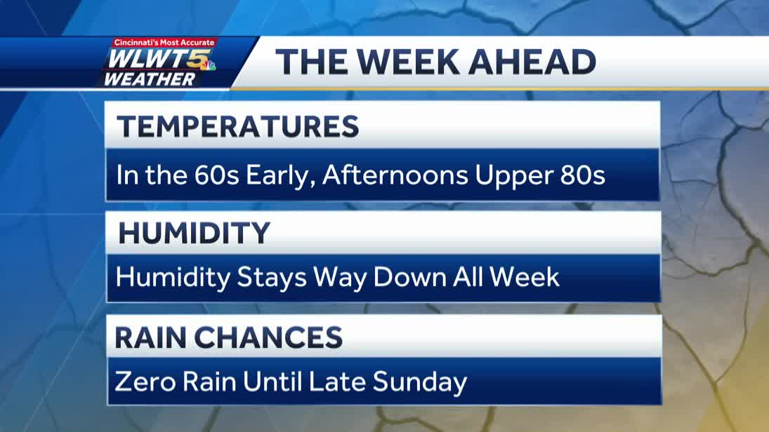 Wednesday weather planner: Humidity stays down, rain stays away
