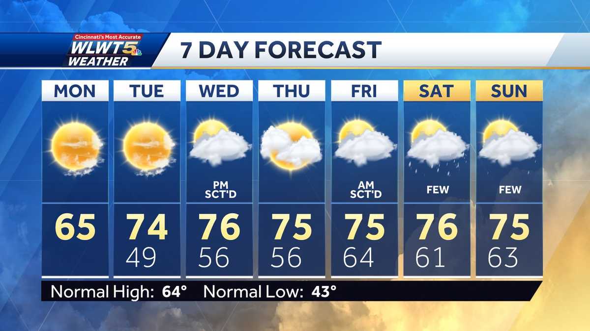 Weekly weather planner: Cold start grows more and more pleasant