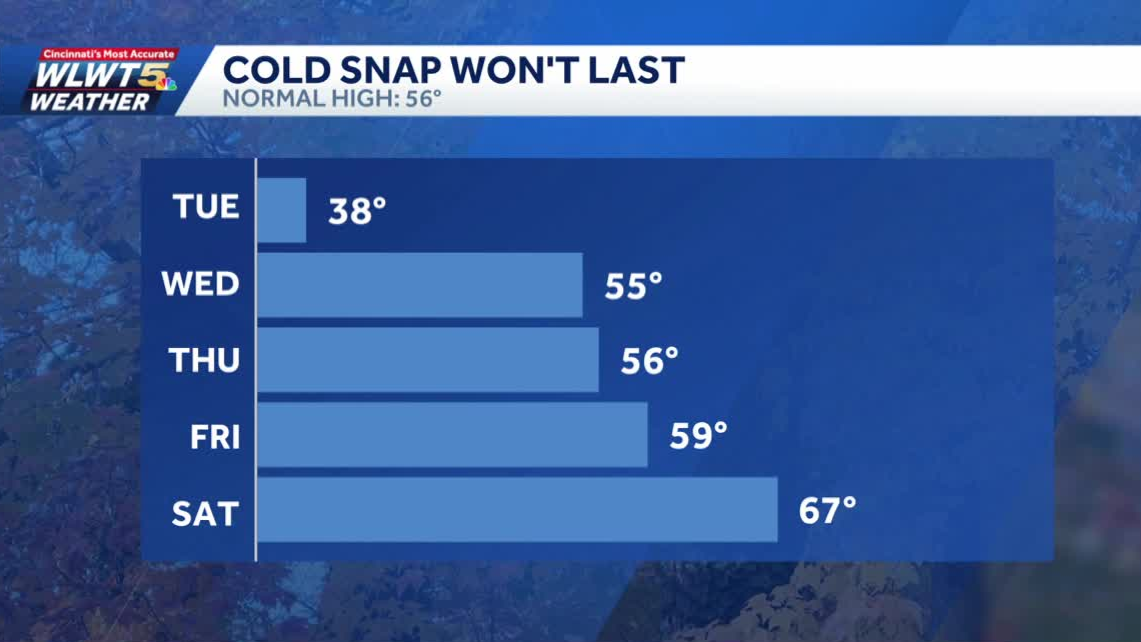 Tuesday weather planner: January-like cold for Veterans Day