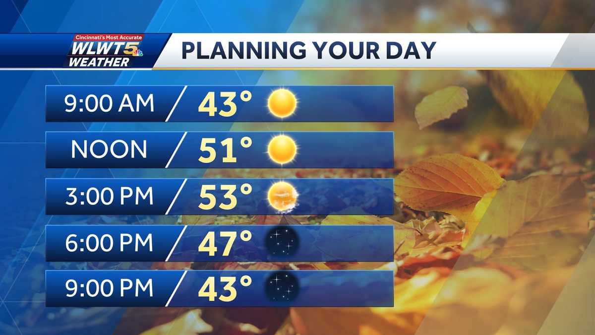 Tuesday weather planner: Breezy and lots of sunshine as it starts to ...