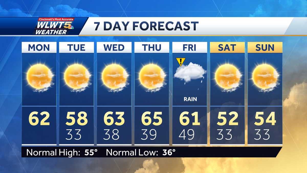 Weekly weather planner: Freezing mornings, afternoon sunshine on repeat