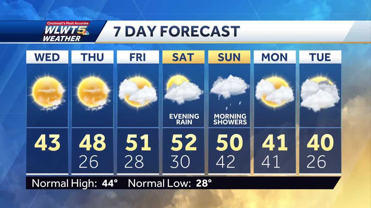 Wednesday weather planner: Warmer by the weekend