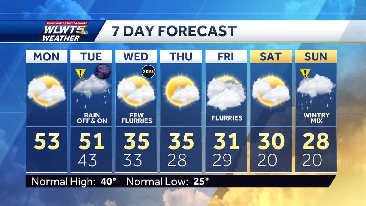 Weekly weather planner: Goodbye strong winds, hello end-of-year rain - WLWT