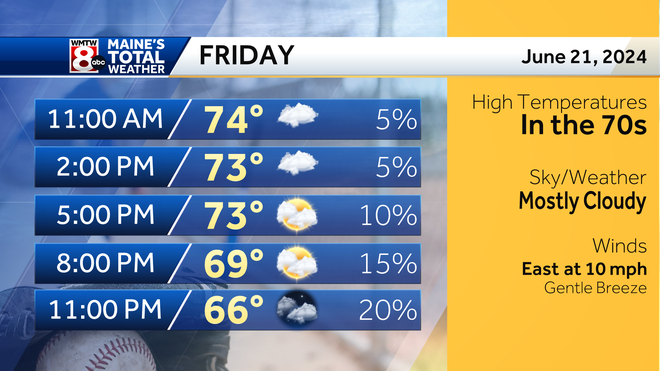 Turning cooler and wet for the weekend