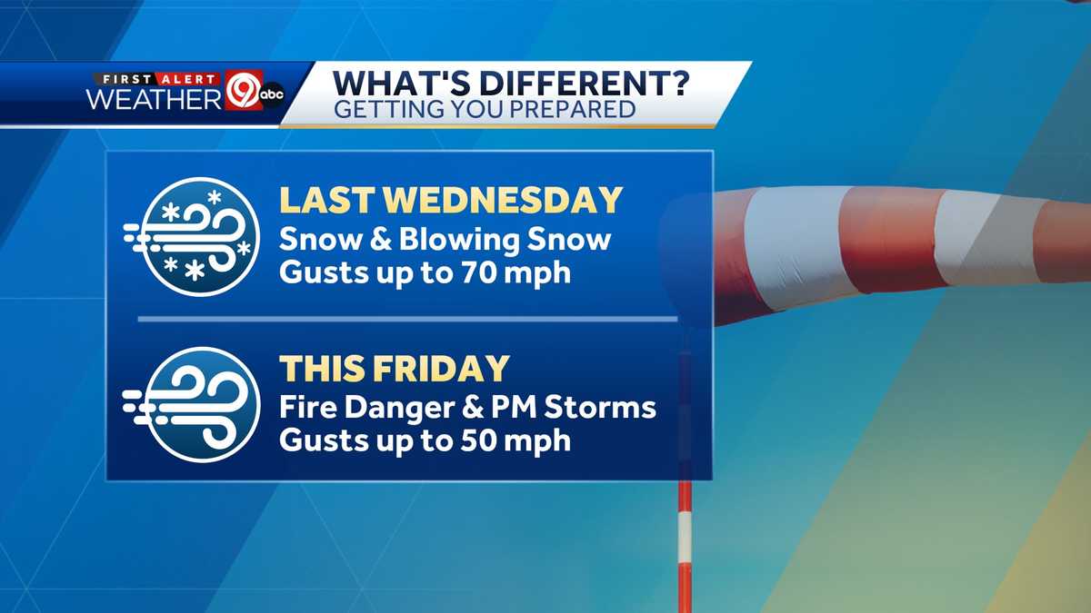 Kansas City weather: Warm week before Friday storms, cooldown