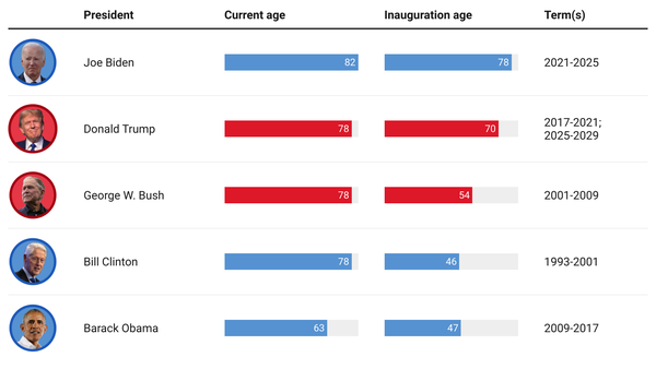 this is a table showing the current and inauguration ages of the five living u.s. presidents