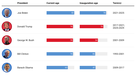 This is a table showing the current and inauguration ages of the five living U.S. presidents