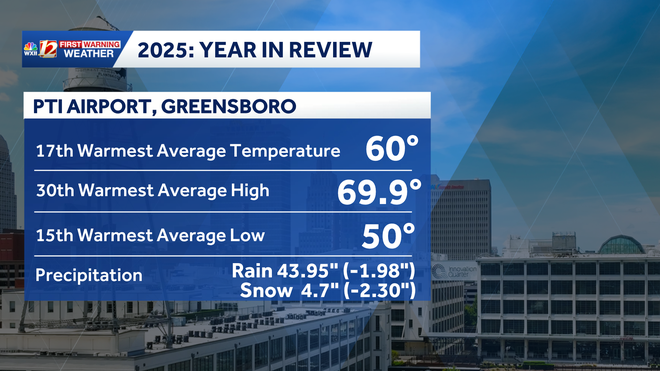 Weather Charts Ranking Climate: Year in Review and what to expect for 2026