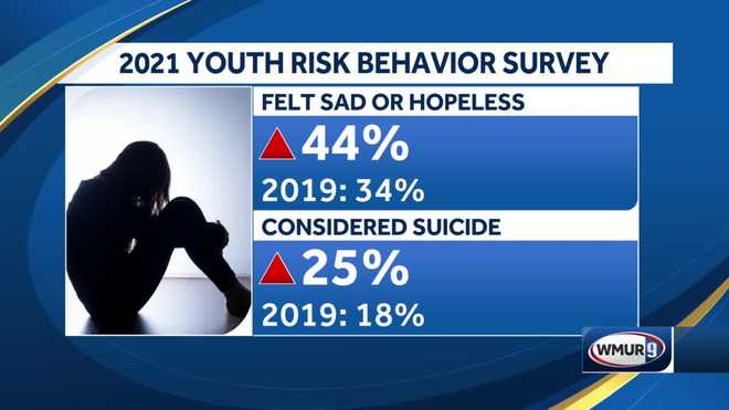 Rise in mental health issues seen in New Hampshire teens