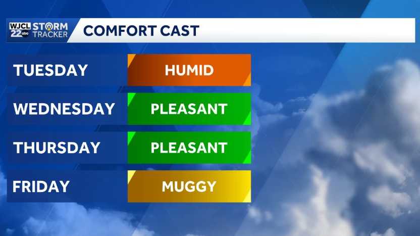 Savannah stays breezy for the next few days