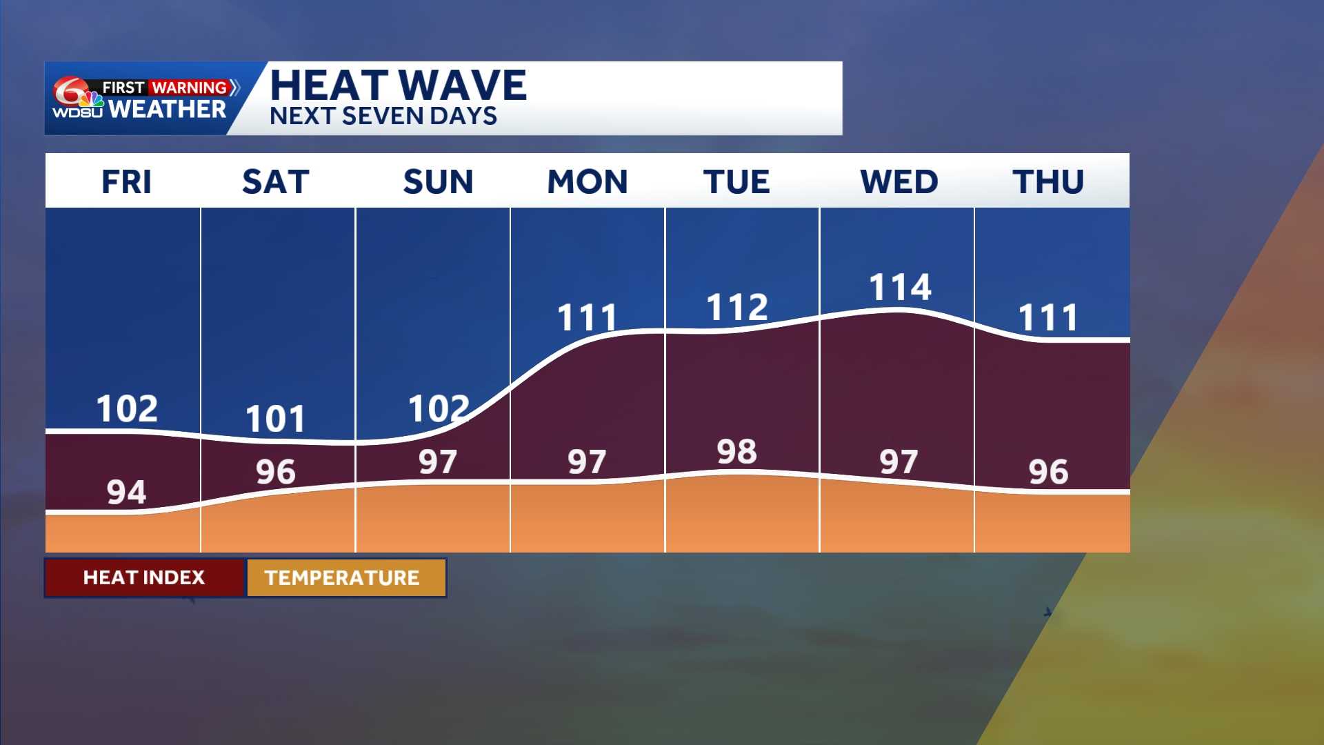 Louisiana's Heat Wave: Scorching Heat returns to the weather