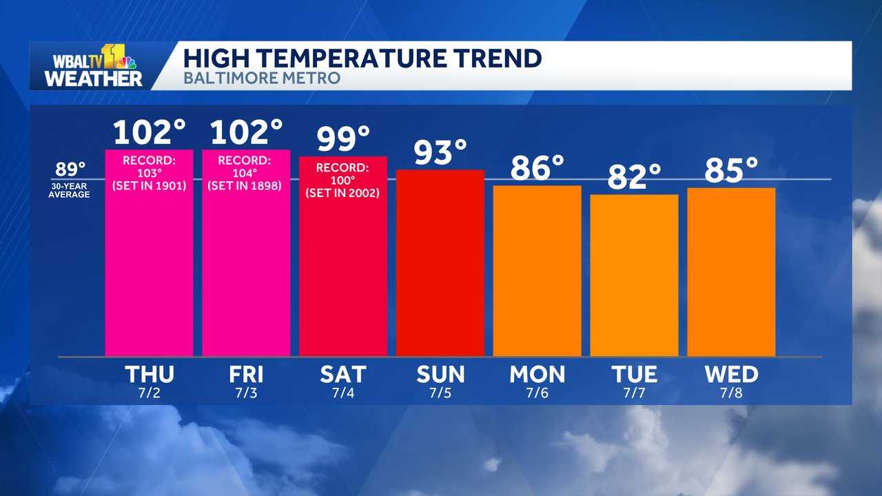 Extreme Heat continues into the holiday weekend