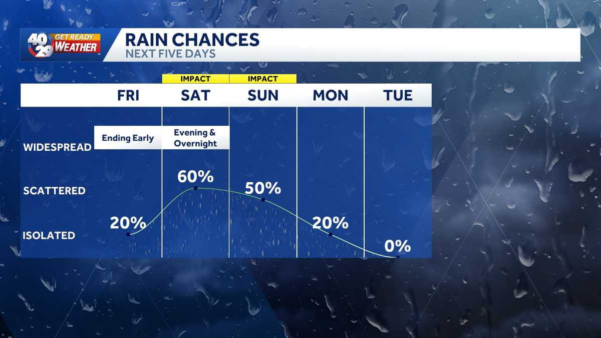 Severe storms forecast for Northwest Arkansas, River Valley