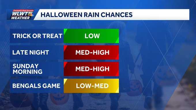 Halloween forecast: Rain returns, will we get tricks or treats in Cincinnati?
