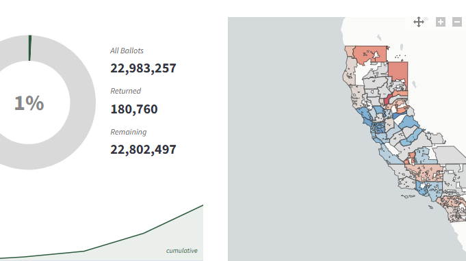 More than 180,000 ballots returned so far for California primary election, data firm says