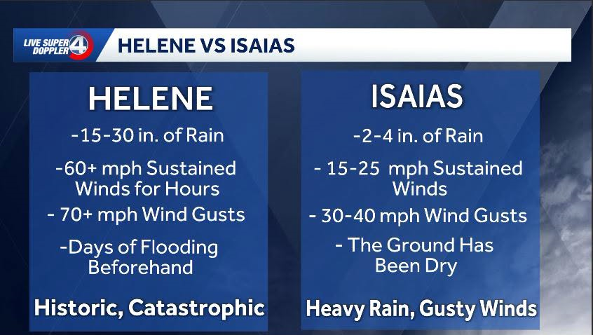 Helene vs Isaias: What is the difference between the two storms and impacts?