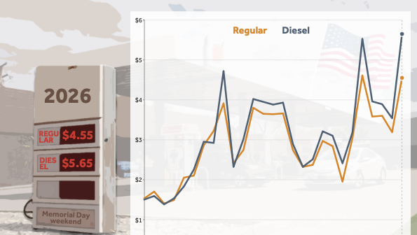 Gas prices up 43% this Memorial Day weekend compared to last year