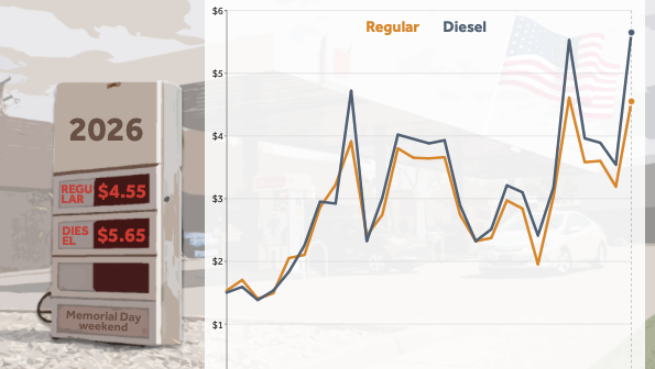 Data: Memorial Day gas prices rival record highs - WPTZ