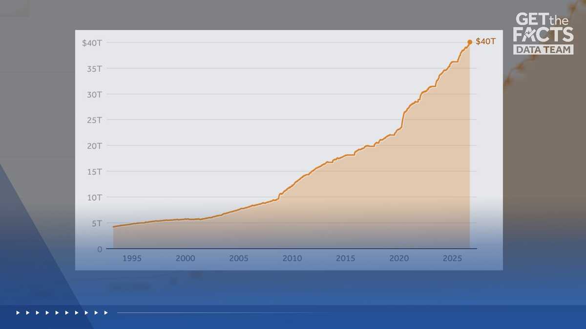 This graph shows how the US national debt has grown over time