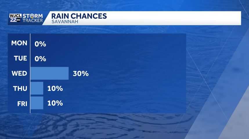 Slight cooldown and more rain chances in the forecast for Southeast GA ...