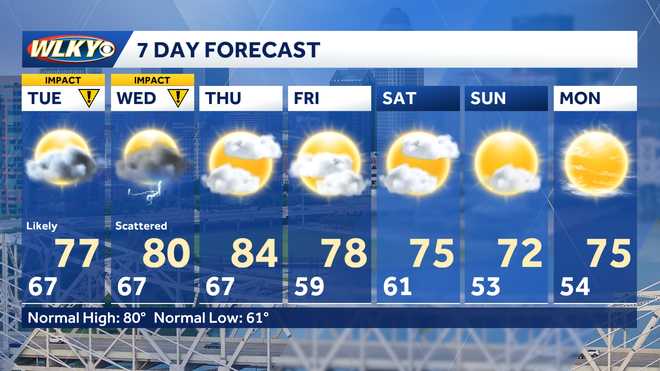 wlky weather