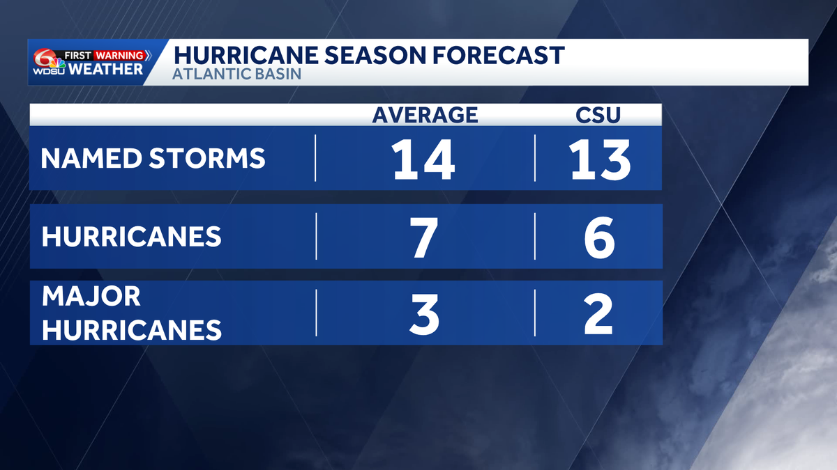 Colorado State University predicts below average hurricane season