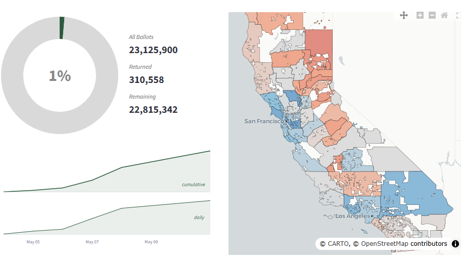 Early voting: More than 310K ballots returned so far for California primary election, data firm says