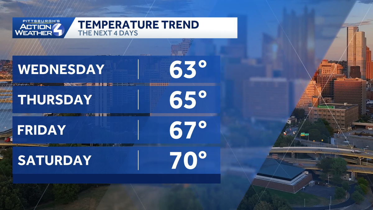 Pittsburgh: Soggy period coming to an end