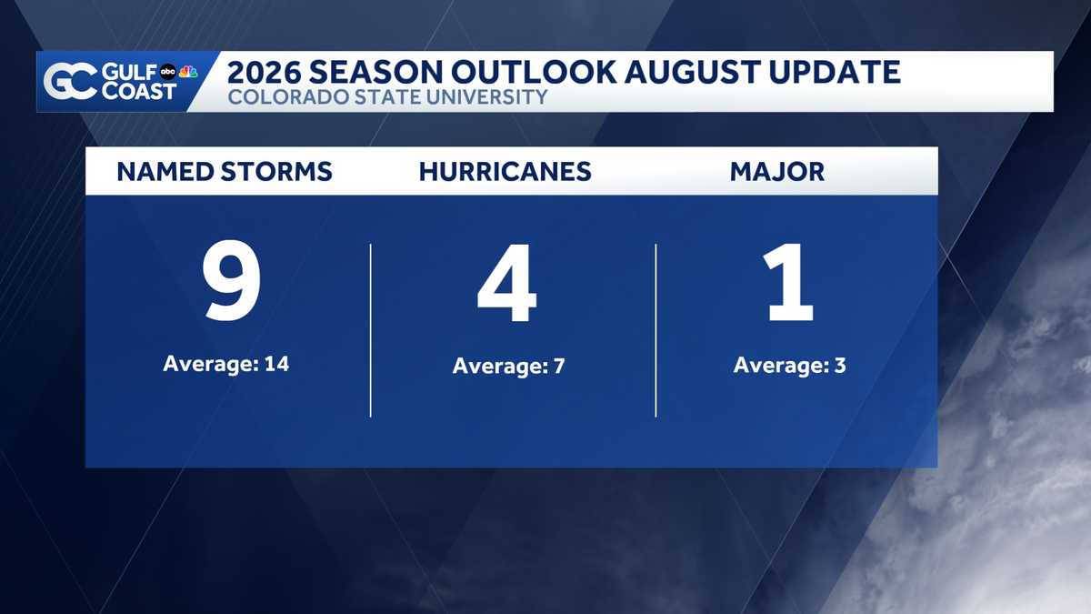 Colorado State University maintains below average forecast for 2026 ...