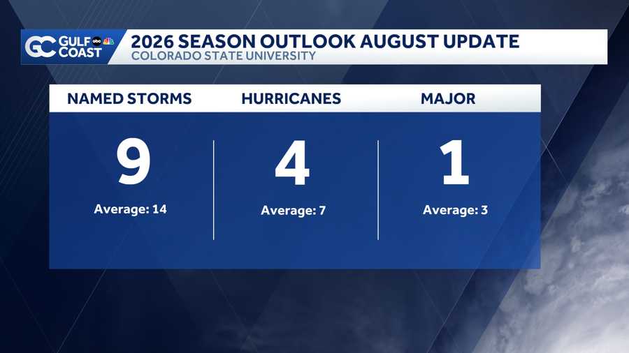 Colorado State University maintains below average forecast for 2026 ...