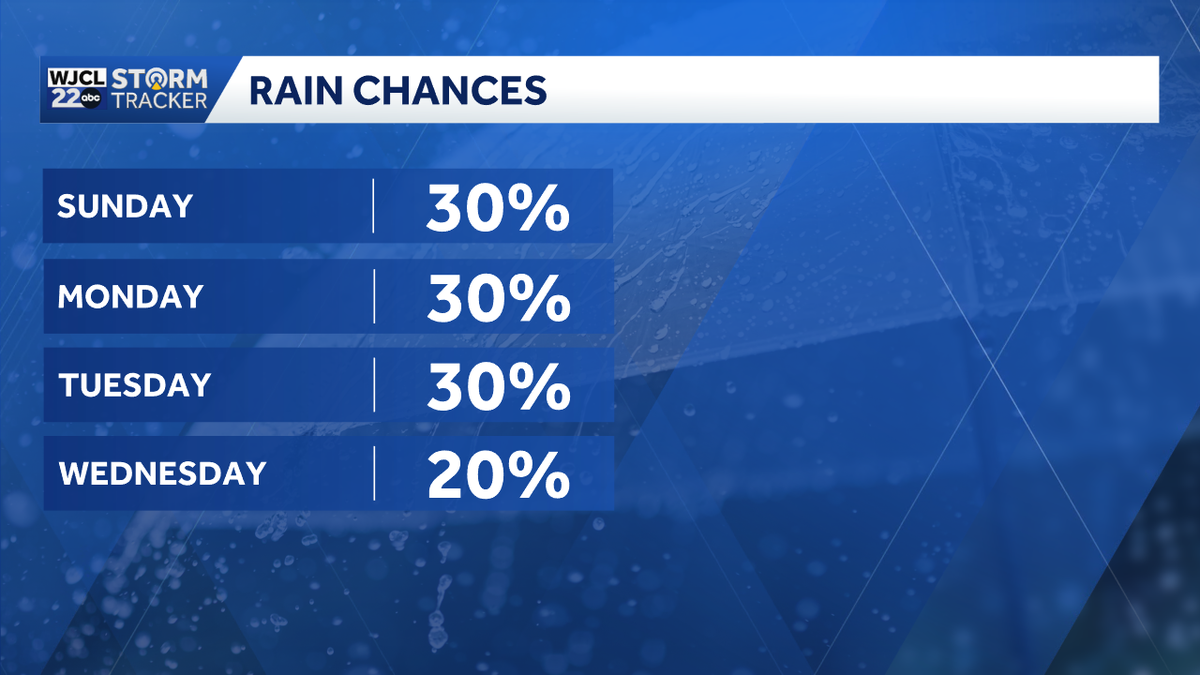 Rain chances return to Southeast Georgia and the Lowcountry on Sunday as high heat continues