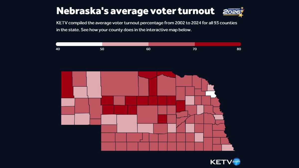 KETV Investigates: Nebraska's least populated counties have highest voter turnout