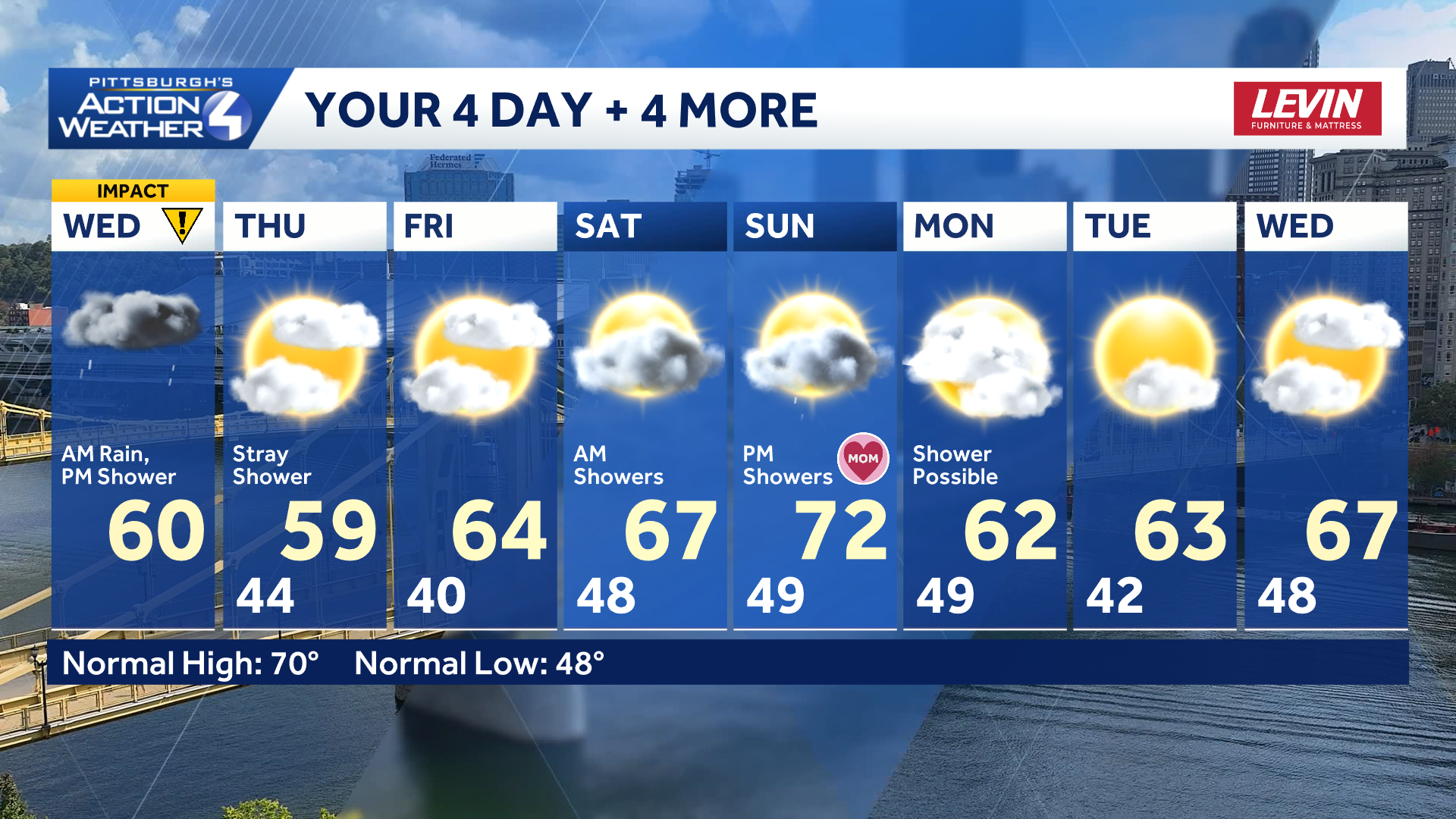 Impact Day: Morning rain, afternoon shower for western PA