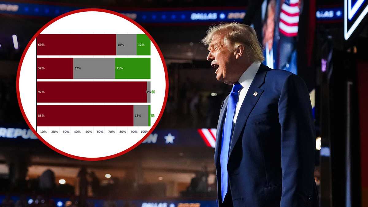 Breaking News: 'Trump-a-palooza' hits as poll finds dip in MAGA's influence over GOP 23 MIN