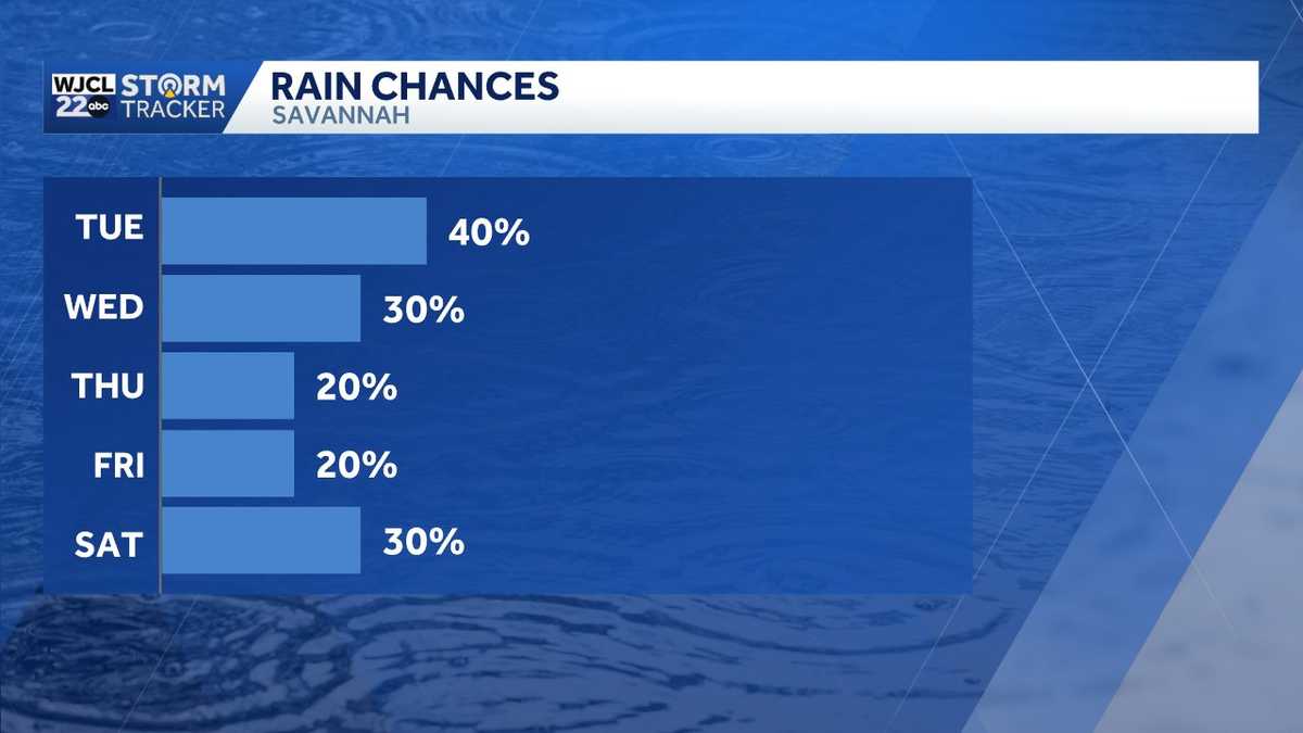 On and off rain chances ahead of the next round of heat and humidity for Coastal Georgia, Lowcountry