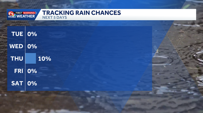 Warm, mostly dry work week before a late weekend cold front arrives