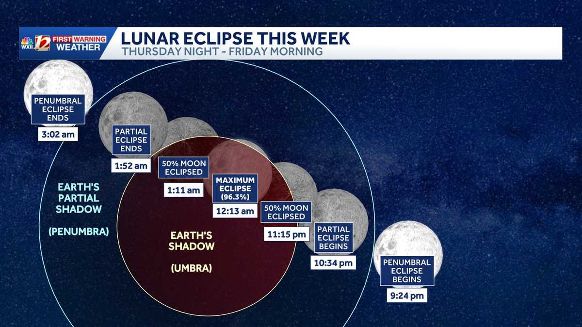 This week's full moon comes with a bonus lunar eclipse
