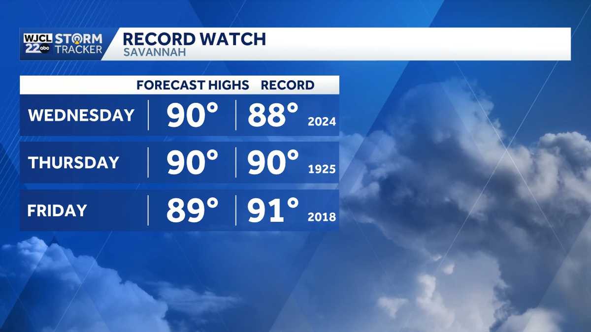 Record highs possible with temperatures around 90 degrees for Southeast Georgia, Lowcountry