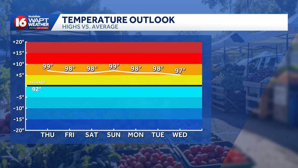 Triple-digit streak may end soon, but intense heat will continue