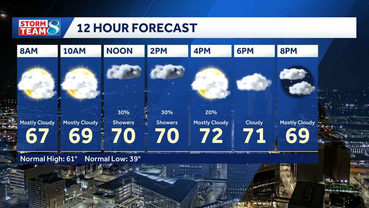 Iowa weather: Warm and windy with a few showers today