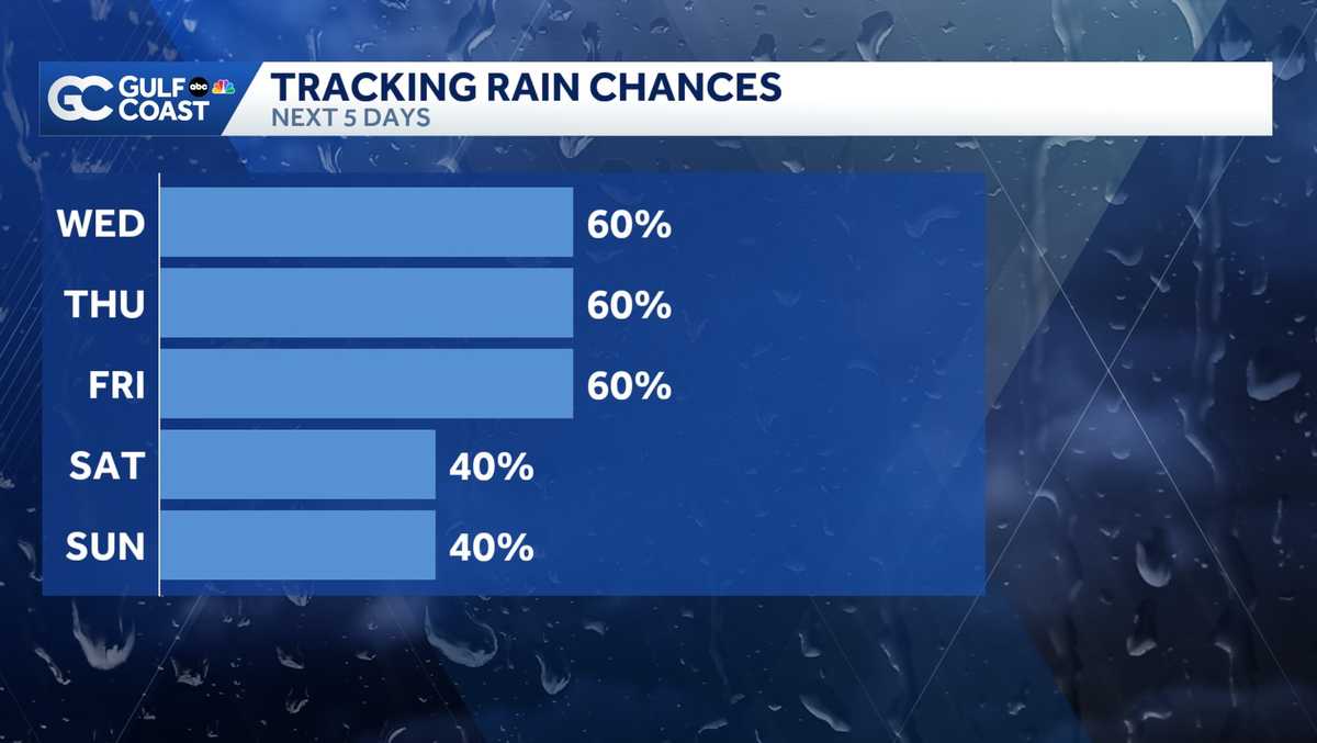Warm Tuesday night, rain chances increase this week - WBBH