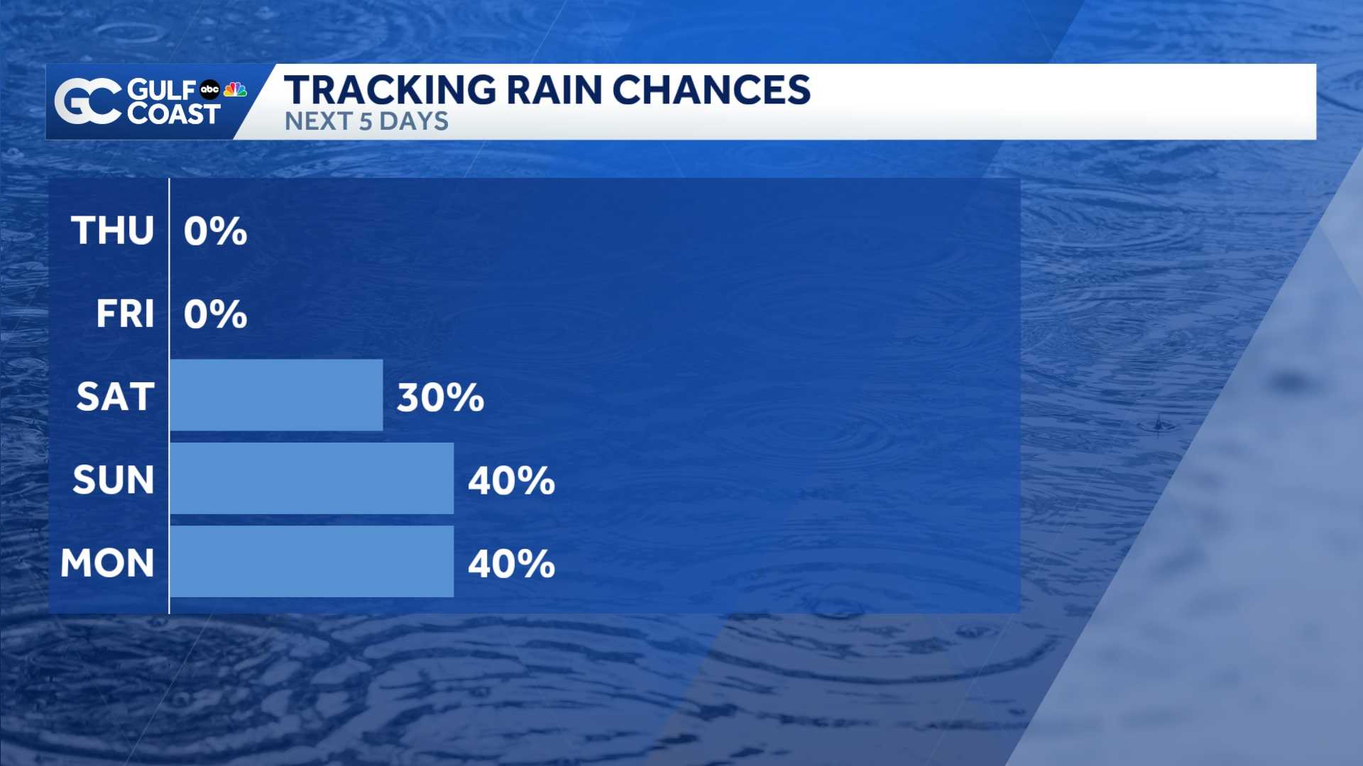Drier air begins to move across the Gulf Coast Wednesday night - WBBH