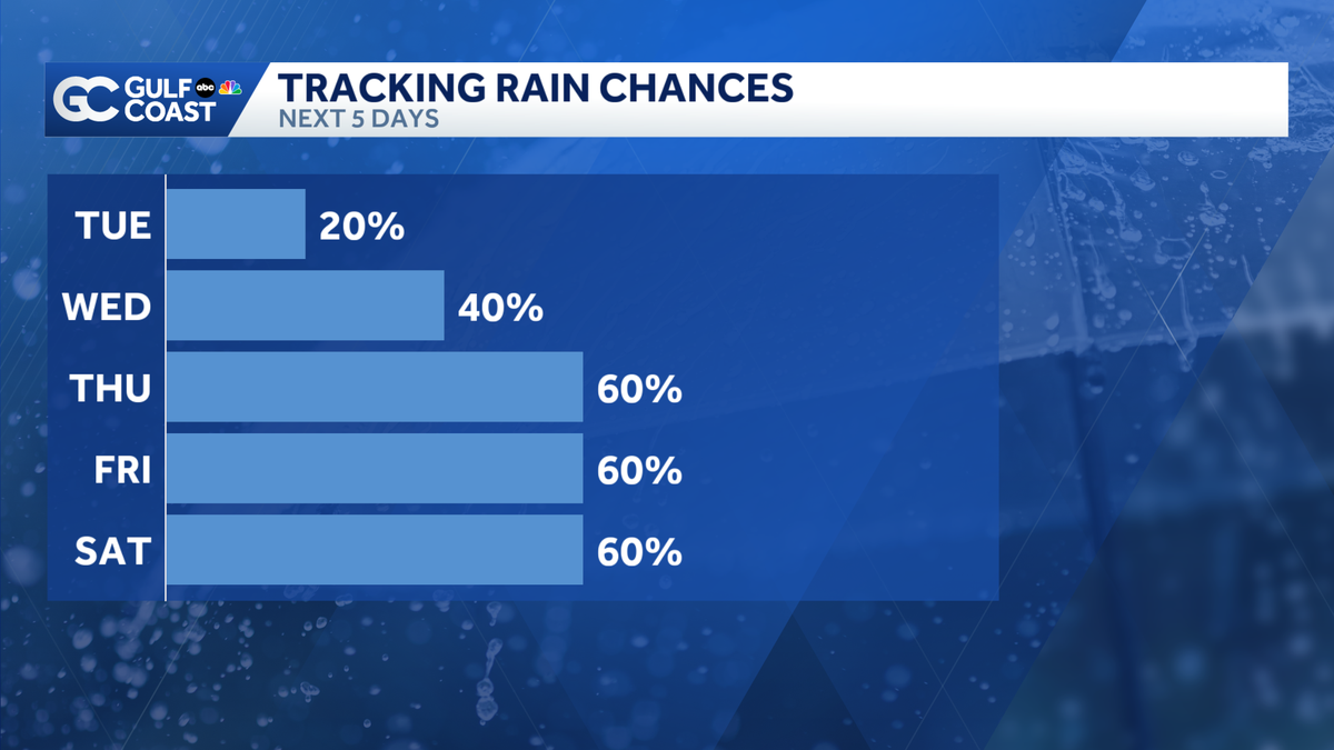 Trending drier Tuesday, more rain later in the week